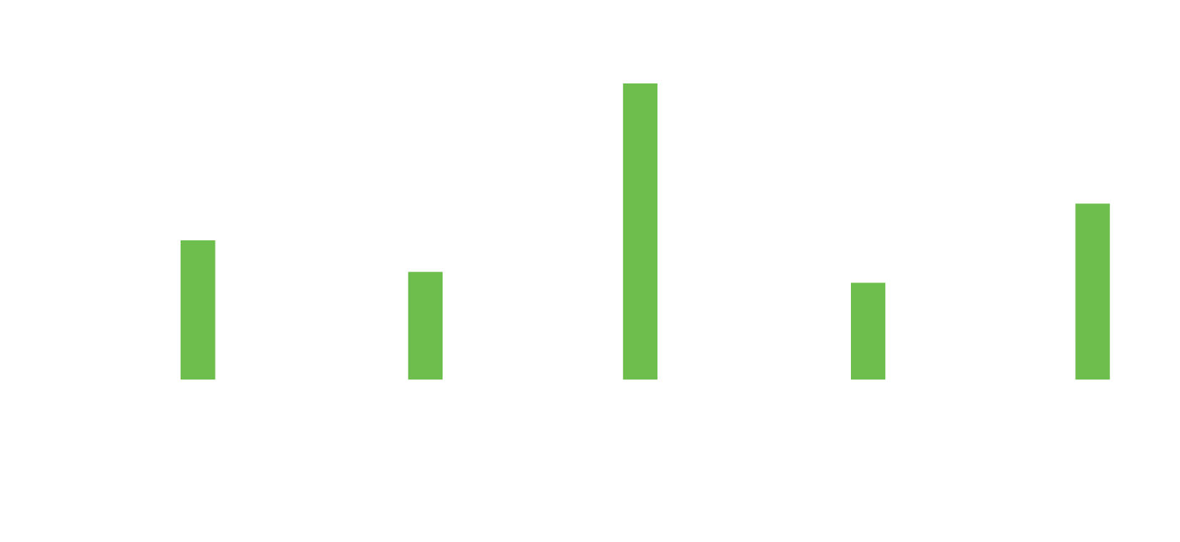 Performance Benefits